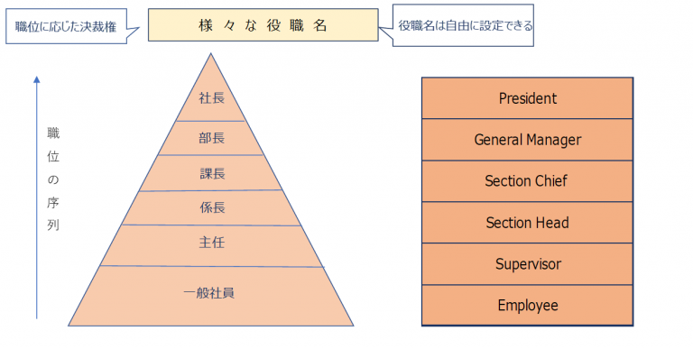 役職 | 人事制度改革 - ヒューマンリソースコンサルタント | 広島のコンサルティング会社 | HRC